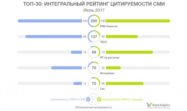 Топ-30 СМИ – Интегральный рейтинг цитируемости российских СМИ: в СМИ и соцмедиа, ИЮЛЬ 2017 года